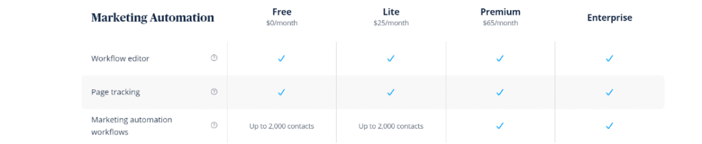 Marketing automation pricing