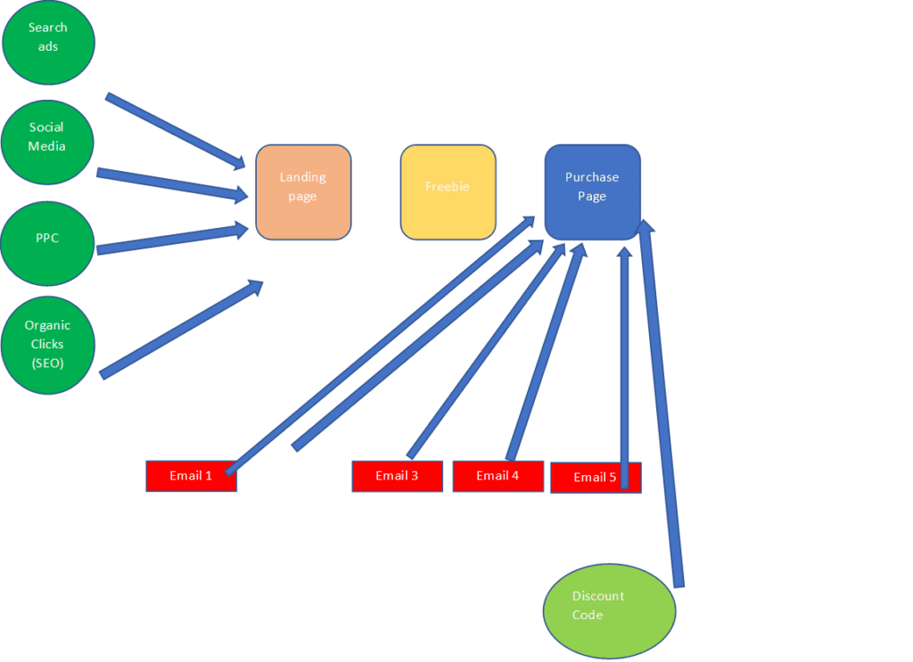 Marketing funnel flowchart