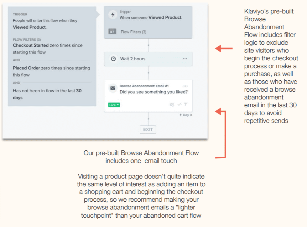 How to plan browse abandonment flow email ecommerce