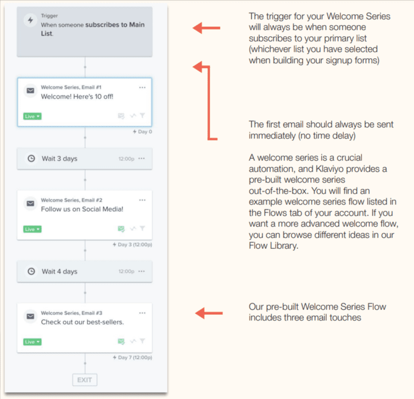 Welcome email flow for ecommerce