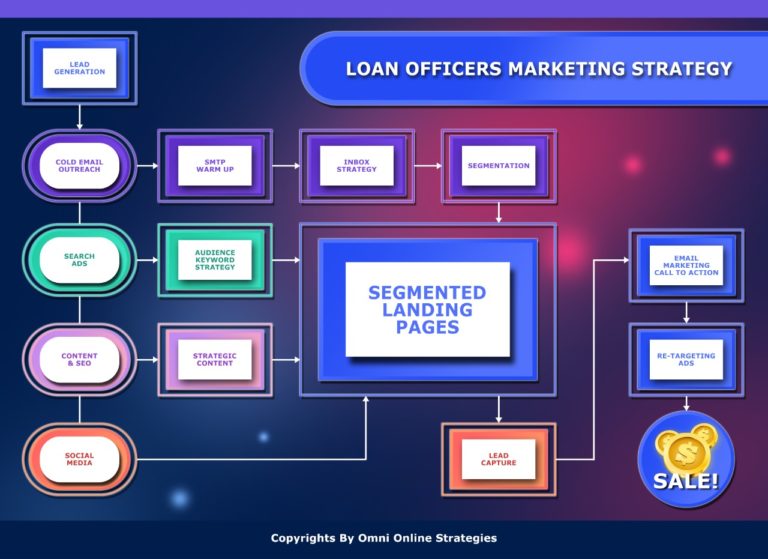 Full strategy flowchart for lending companies, business loan and loan officers. Lead generating, cold email, PPC, segmentation, lead capture and conversion