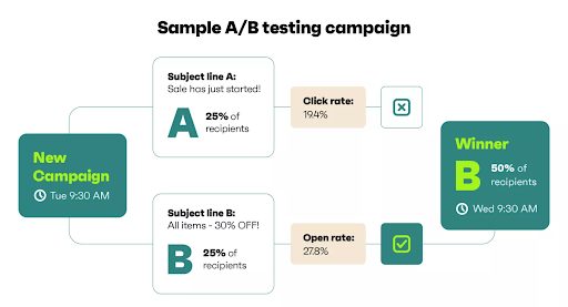 Woocommerce A/B split test email automation