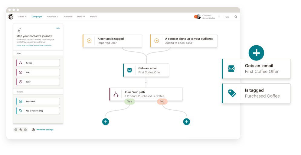 a photo of a conditional automation sequence by Mailchimp