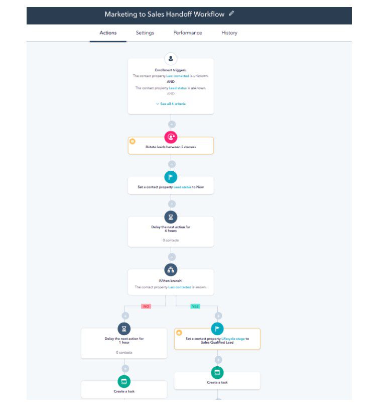 a photo of a conditional automation sequence by Hubspot