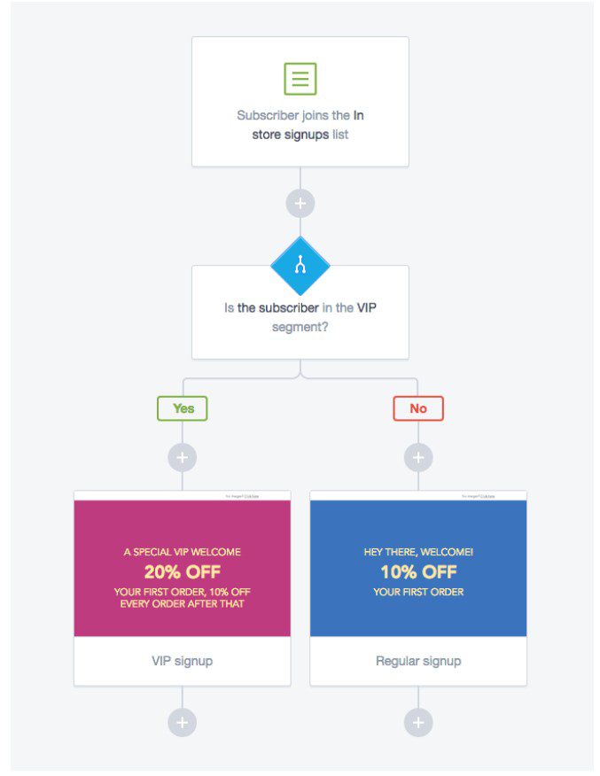 a photo of a conditional automation sequence by ActiveCampaign