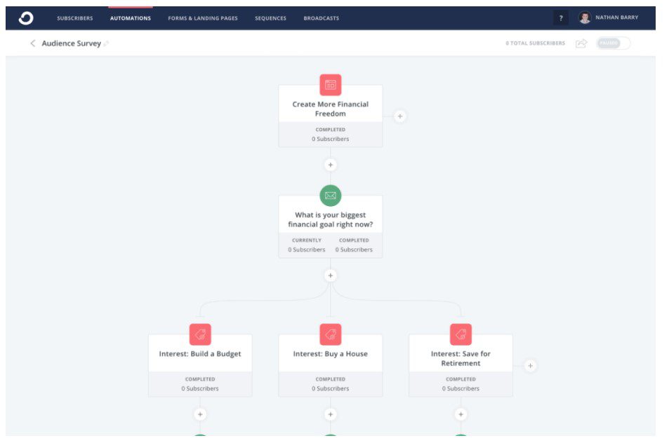 a photo of a conditional automation sequence by Convertkit